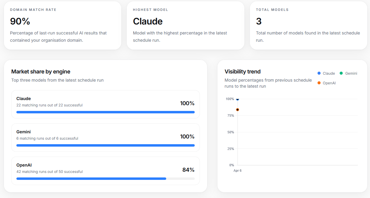 LLM visibility tracker — market share by engine